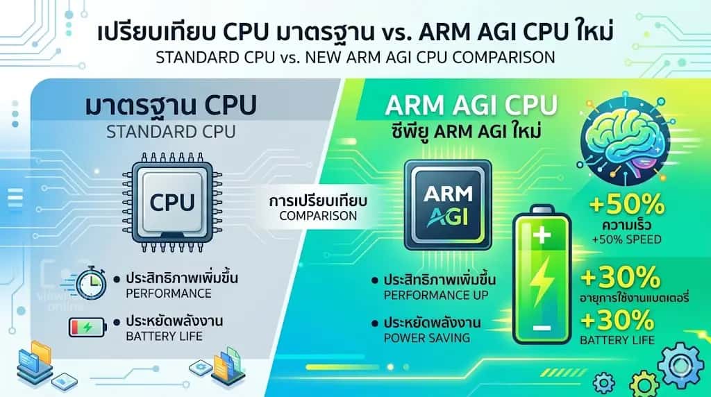 ARM AGI CPU ชิปยุคใหม่ แรงทะลุขีดจำกัด รองรับ AI ตัวจริง