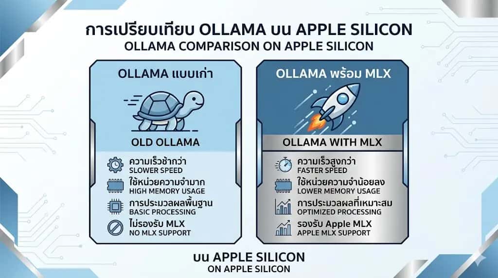 วิธีทำให้ AI ในคอม Mac แรงขึ้น 3 เท่าด้วย Ollama และ MLX